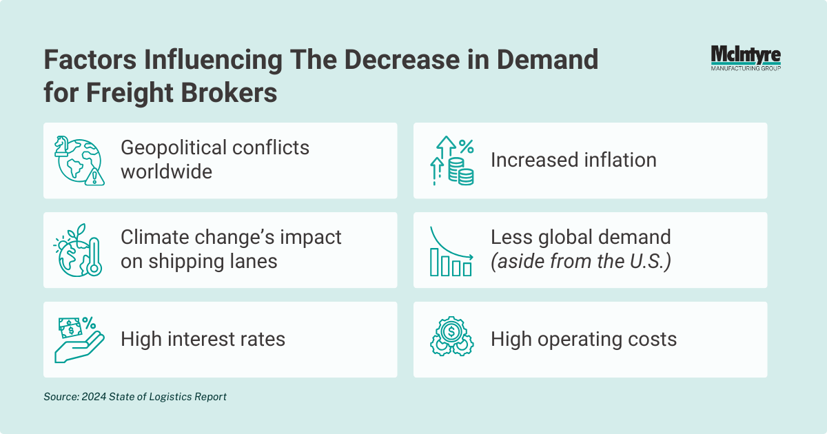 External factors that decrease demand for freight brokers